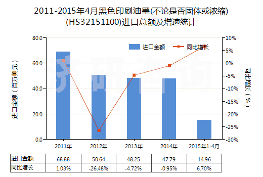2011-2015年4月黑色印刷油墨(不論是否固體或濃縮)(HS32151100)進口總額及增速統(tǒng)計